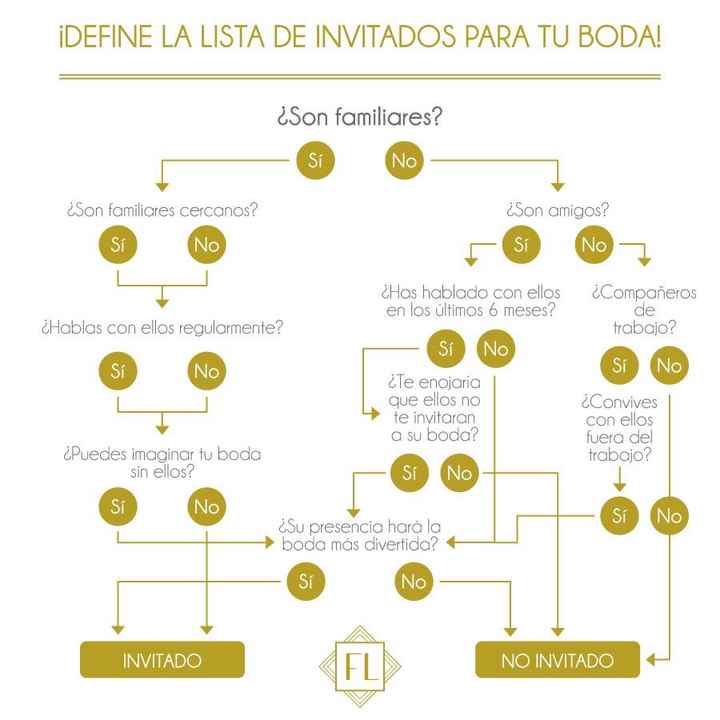 Gestionando la lista de invitados - 1