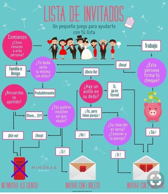 Lista de invitados ¿a quien invitar? - 1