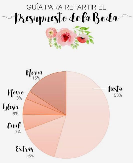 Para organizar una boda... - 7