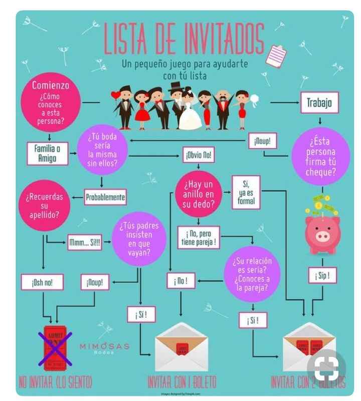 Invitar a mis jefes o no??? - 1