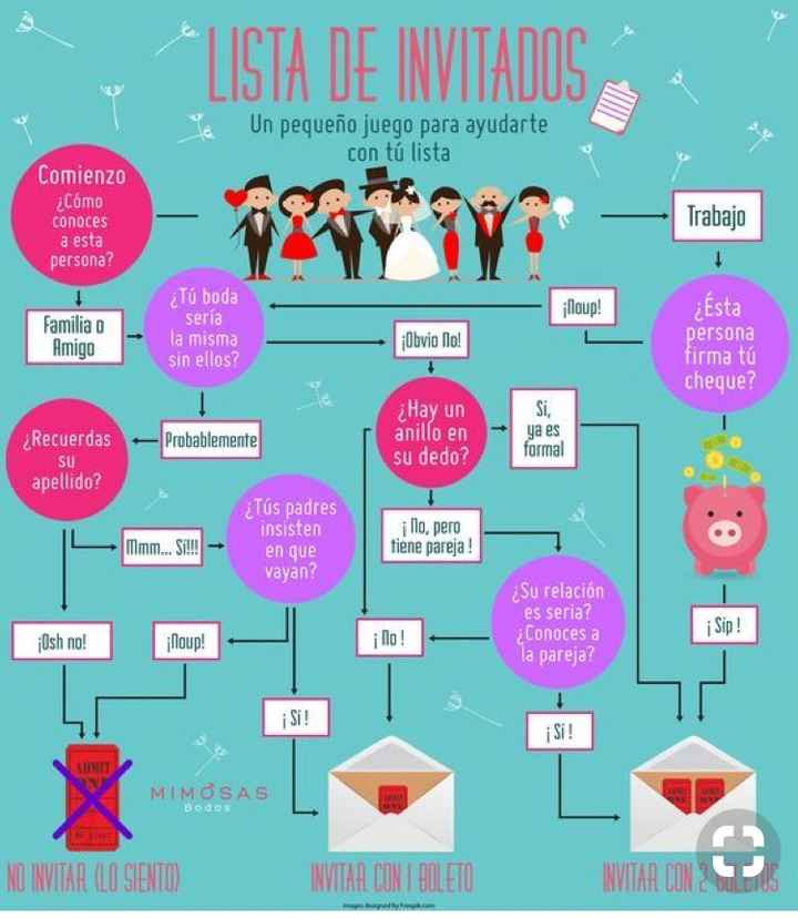 Lista de invitados ¿a quien invitar? - 1