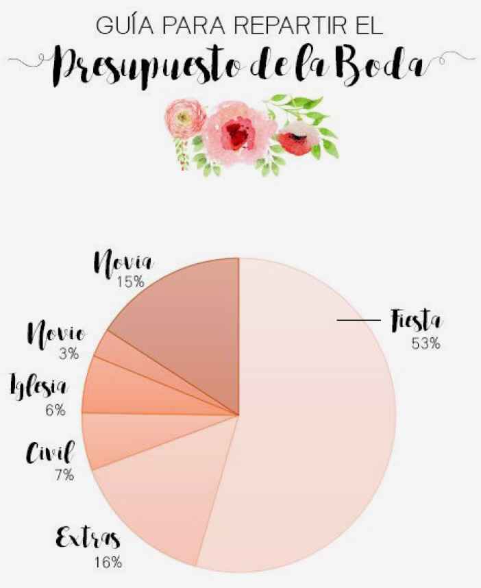 Para organizar una boda... - 7
