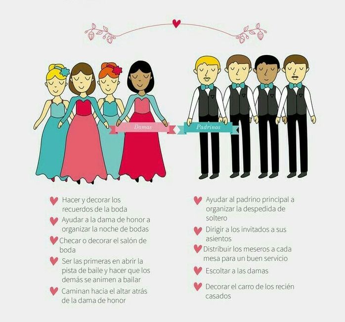 ¿cuáles son los roles de: la novia, el novio, las damas de honor, los padrinos y los padre de ambos?