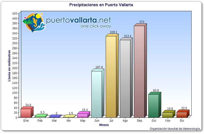 Precipitaciones puerto vallarta