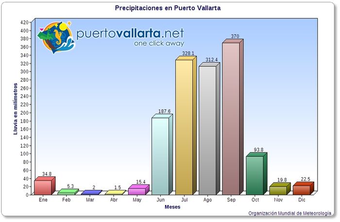 Precipitaciones puerto vallarta