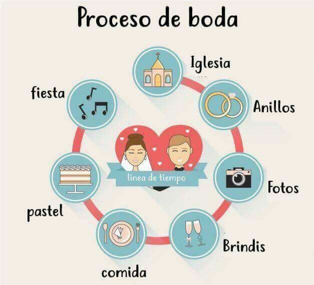 Proceso de boda