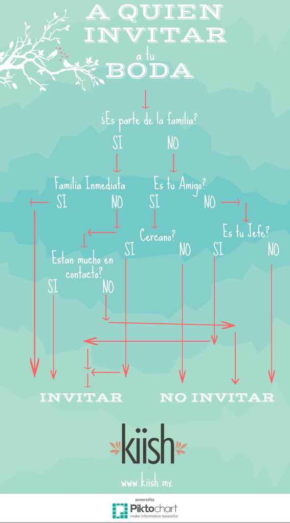 Invitar a quien te invitó a su boda? - 1