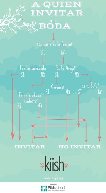 Invitar a quien te invitó a su boda? - 1