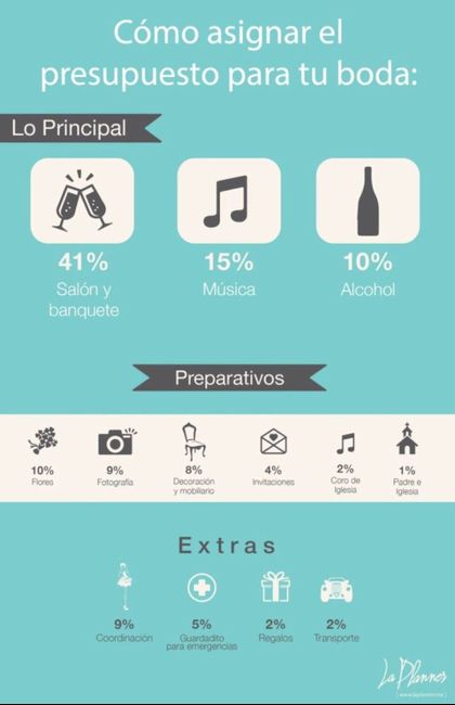 Presupuesto de boda - 2