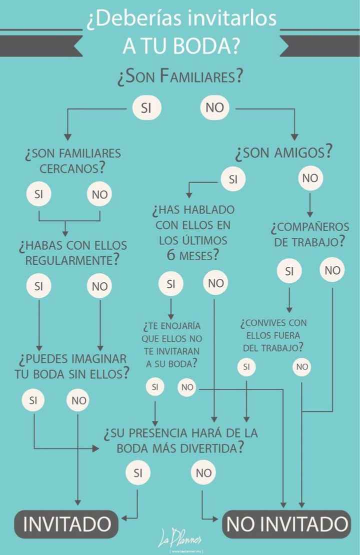 Planificándolo la boda: generando  lista de invitados - 1