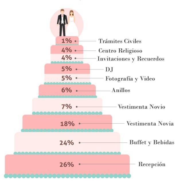 Cual fue el costo total de su boda ? 1