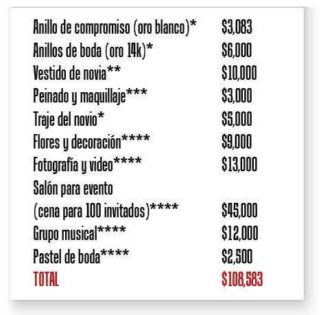 Cual fue el costo total de su boda ? 3