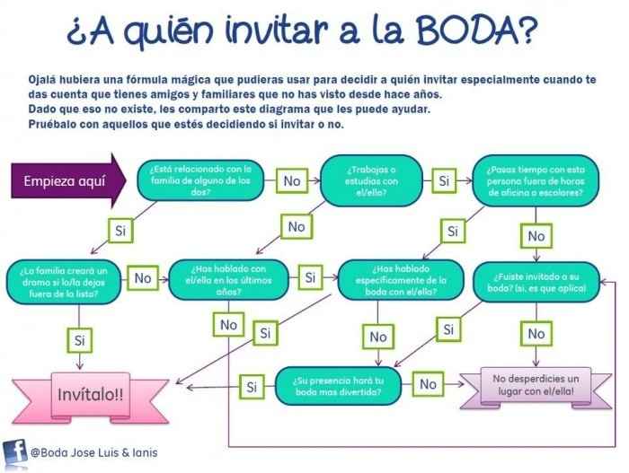 Reducción de lista de invitados ¿es posible? la mayoría son familia ¡ayudaaaaaaaaaaaa! - 1