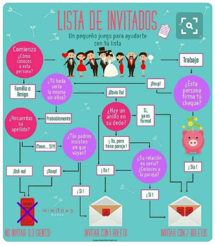 A quién invito a la boda? - 1