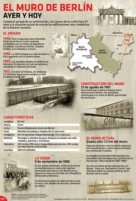 Historia el muro de Berlin