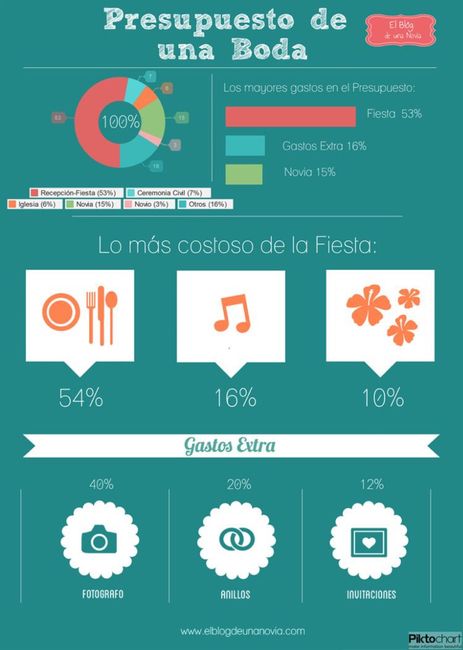 Quehaceres de una boda 👰🏻 5