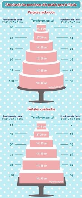 Como calcular el pastel